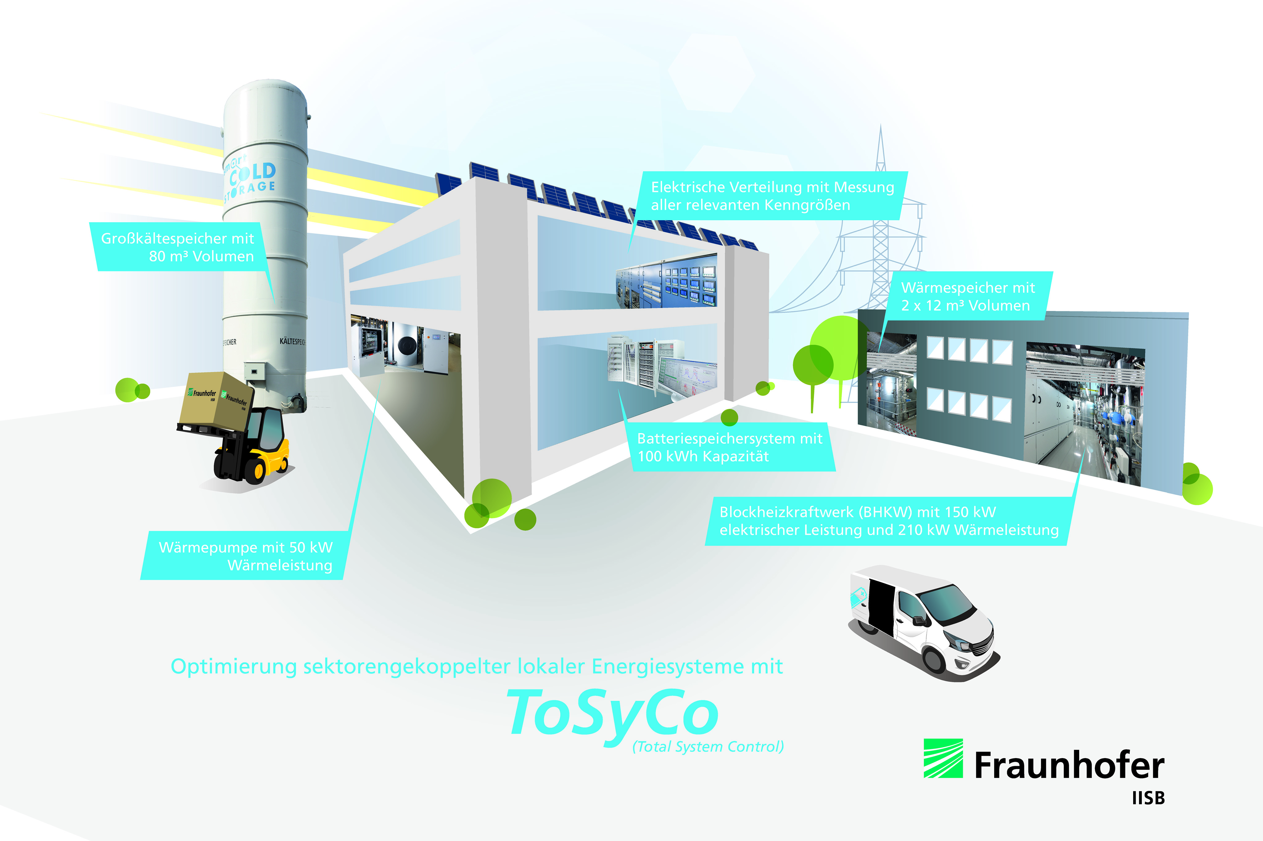 Energietechnische Anlagen im Reallabor für dezentrale Energiesysteme am Fraunhofer IISB mit intelligenter Betriebsstrategie.